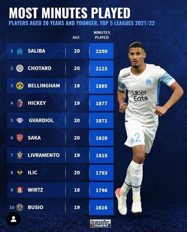 歐聯杯16強附加賽次回合羅馬2-0薩爾茨堡紅牛 迪巴拉破門斯皮納佐拉雙助！羅馬逆轉晉級！.